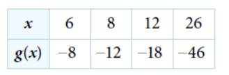 Chapter 4, Problem 11RE, Does the following table represent a linear function ? If so, find the linear equation that models 
