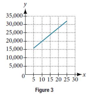 Chapter 4, Problem 26PT, For the following exercises, use the graph in Figure 3, showing the profit, y, in thousands of , example  1