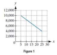 Chapter 4, Problem 27RE, For the following exercises, use the graph in Figure 1 showing the profit, y, in thousands 