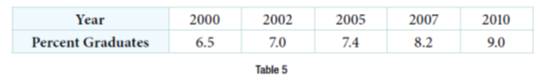 Chapter 4, Problem 38RE, For the following exercises, consider the data in Table 5, which shows the percent of unemployed in 