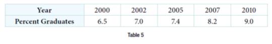 Chapter 4, Problem 39RE, For the following exercises, consider the data in Table 5, which shows the percent of unemployed in 