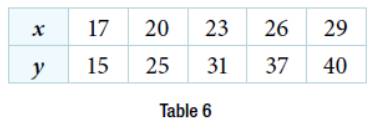 Chapter 4, Problem 40RE, For the following exercises, consider the data in Table 5, which shows the percent of unemployed ina , example  2