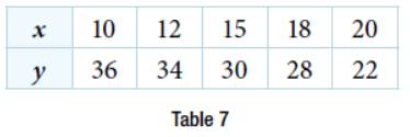 Chapter 4, Problem 41RE, For the following exercises, consider the data in Table 5, which shows the percent of unemployed in , example  2