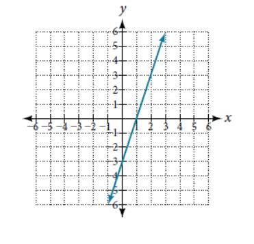 Chapter 4, Problem 7RE, Find the slope of the line shown in the graph. 