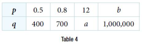 Chapter 4.1, Problem 101SE, For the following exercises, use a calculator or graphing technology to complete the task 101. Table 