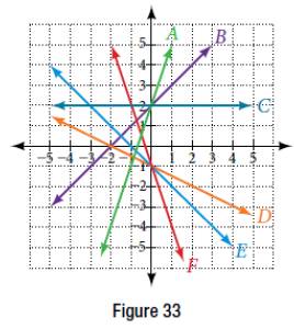Chapter 4.1, Problem 64SE, For the following exercises, match the given linear equation with its graph in Figure 33. 64. 