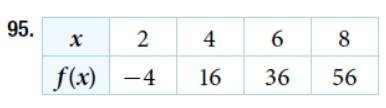 Chapter 4.1, Problem 95SE, For the following exercises, which of the tables could represent a linear function? For each that 