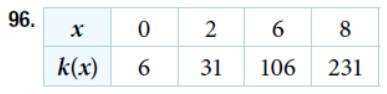 Chapter 4.1, Problem 96SE, For the following exercises, which of the tables could represent a linear function? For each that 