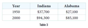 Chapter 4.2, Problem 44SE, For the following exercises, use the median home values in Indiana and Alabama (adjusted for 