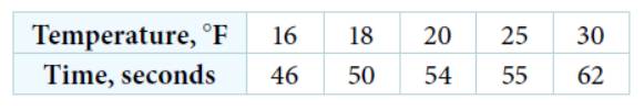 Chapter 4.3, Problem 13SE, For the following exercises, draw a scatter plot for the data provided. Does the data appear to be 