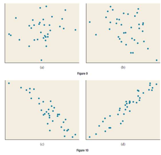 Chapter 4.3, Problem 14SE, For the following exercises, match each scatterplot with one of the four specified correlations in 