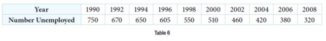 Chapter 4.3, Problem 24SE, Table 6 shows the year and the number ofpeople unemployed in a particular city for several years. 