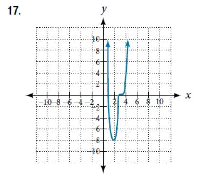 Chapter 5, Problem 17RE, For the following exercises, based on the given graph, determine the zeros of the function and note 