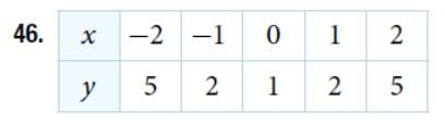 Chapter 5.1, Problem 46SE, For the following exercises. use the table of values that represent points on the graph of a 