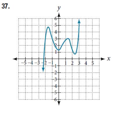 Chapter 5.2, Problem 37SE, For the following exercises, determine the least possible degree of the polynomial function shown. 