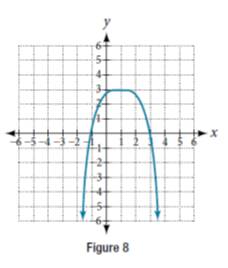 Chapter 5.2, Problem 4TI, Describe the end behavior, and determine a possible degree of thepolynomial function in Figure 8. 