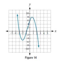 Chapter 5.2, Problem 8TI, What can we conclude about the polynomial represented by the graph shown in Figure 14 based on its 