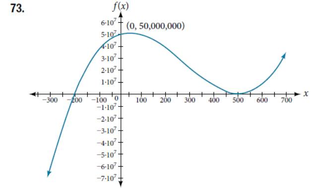 Chapter 5.3, Problem 73SE, For the following exercises, use the graphs to write a polynomial function of least degree. 