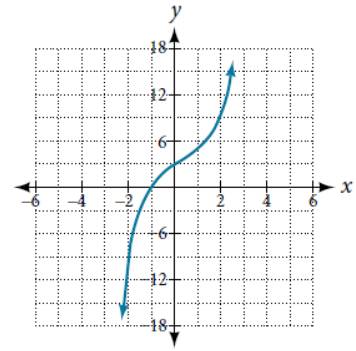 Chapter 5.4, Problem 44SE, For the following exercises, use the graph of the third-degree polynomial and one factor to write 
