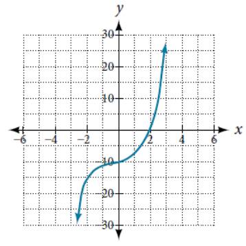 Chapter 5.4, Problem 46SE, For the following exercises, use the graph of the third-degree polynomial and one factor to write 