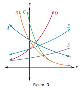 Chapter 6.2, Problem 19SE, For the following exercises, use the graphs shown in Figure 13. All have the form f(x)=abx. Which 