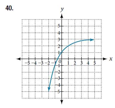 Chapter 6.2, Problem 40SE, For the following exercises, each graph is a transformation of y=2x. Write an equation describing 