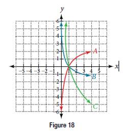 Chapter 6.4, Problem 33SE, For the following exercises, match each function in Figure 18 with the letter corresponding to its 