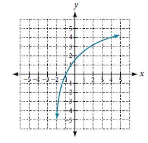 Chapter 6.4, Problem 49SE, For the following exercises, write a logarithmic equation corresponding to the graph shown. Use 