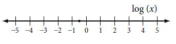 Chapter 6.7, Problem 46SE, For the following exercises, find the value of the number shown on each logarithmic scale. Round all 