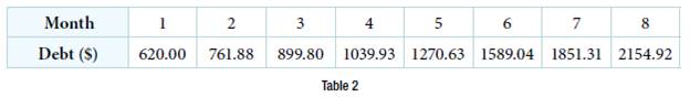 Chapter 6.8, Problem 1TI, Table 2 shows a recent graduate’s credit card balance each month after graduation. a. Use 