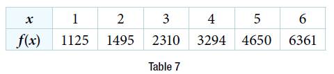 Chapter 6.8, Problem 27SE, For the following exercises, refer to Table 7. Use the regression feature to find an exponential 