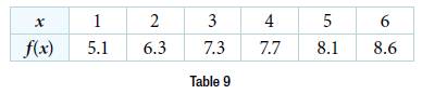 Chapter 6.8, Problem 37SE, For the following exercises, refer to Table 9. Use the LOGarithm option of the REGression feature to 