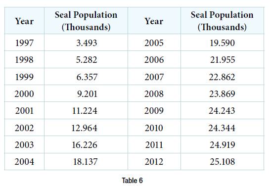 Chapter 6.8, Problem 3TI, Table 6 shows the population, in thousands, of harbor seals in the Wadden Sea over the years 1997 to 