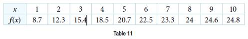 Chapter 6.8, Problem 47SE, For the following exercises, refer to Table 11. Use the LOGISTIC regression option to find a 