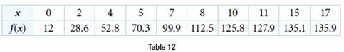 Chapter 6.8, Problem 52SE, For the following exercises, refer to Table 12. Use the LOGISTIC regression option to find a 