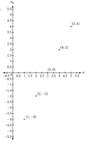 Chapter 13.2, Problem 56SE, For the following exercises, determine whether the graph shown represents an arithmetic sequence. 