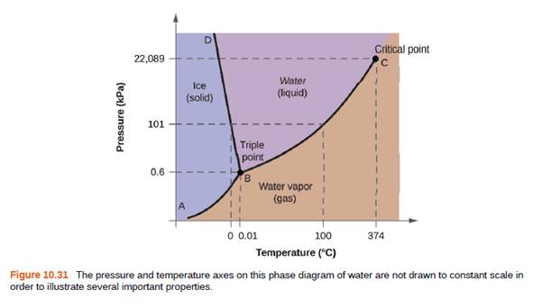 Chapter 10, Problem 54E, From the phase diagram for water (Figure 10.31), determine the state of water at: (a) 35 °C and 85 