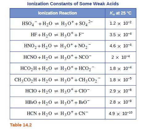 Chapter 14, Problem 104E, Which acid in Table 14.2 is most appropriate for preparation of a buffer solution with a pH of 3.7? 