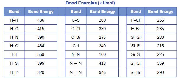 Chapter 7, Problem 65E, Using the bond energies in Table 7.2, determine the approximate enthalpy change for each of the , example  1