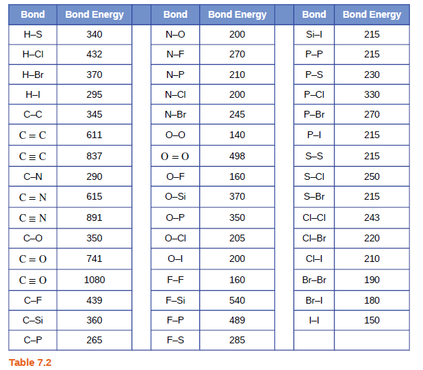 Chapter 7, Problem 65E, Using the bond energies in Table 7.2, determine the approximate enthalpy change for each of the , example  2