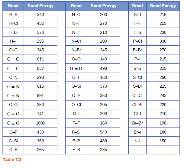 Chapter 7, Problem 66E, Using the bond energies in Table 7.2, determine the approximate enthalpy change for each of the , example  2