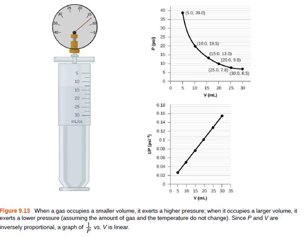 Chapter 9, Problem 26E, Determine the pressure of the gas in the syringe shown in Figure 9.13 when its volume is 12.5 mL, 