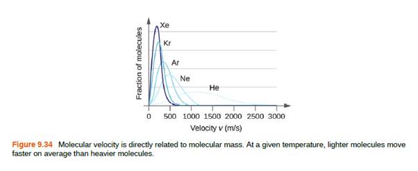 Chapter 9, Problem 93E, The distribution of molecular velocities in a sample of helium is shown in Figure 9.34. If the 