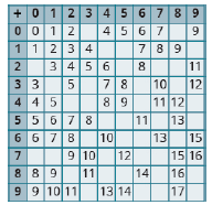 Chapter 1.2, Problem 73E, In the following exercises, fill in the missing values in each chart. 