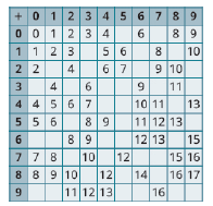 Chapter 1.2, Problem 74E, In the following exercises, fill in the missing values in each chart. 