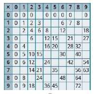 Chapter 1.4, Problem 237E, In the following exercises, fill in the missing values in each chart. 