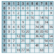 Chapter 1.4, Problem 238E, In the following exercises, fill in the missing values in each chart. 