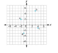 Chapter 11, Problem 282RE, In the following exercises, name the ordered pair of each point shown in the rectangular coordinate 