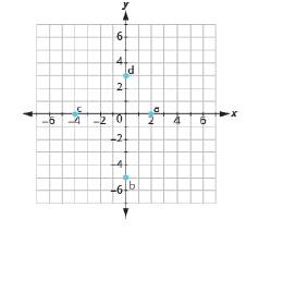 In the following exercises, name the ordered pair of each point shown ...