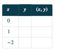 Chapter 11, Problem 287RE, In the following exercises, complete the table to find solutions to each linear equation. y=4x1 